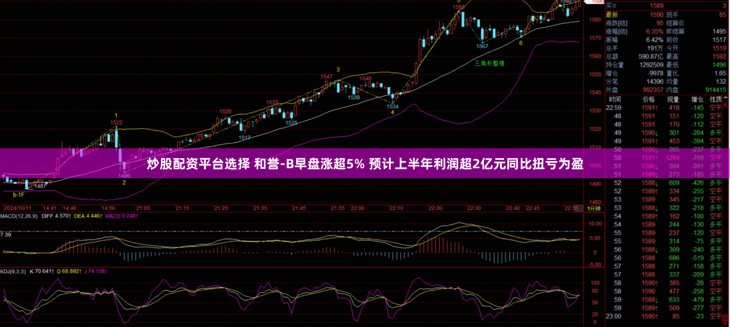 炒股配资平台选择 和誉-B早盘涨超5% 预计上半年利润超2亿元同比扭亏为盈